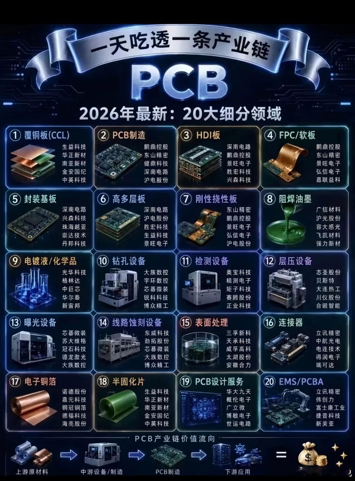 PCB细分领域 