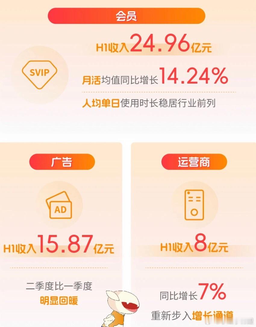 根据云合数据，上半年芒果TV影视剧有效播放量同比增长69%，十势头。《国色芳华》