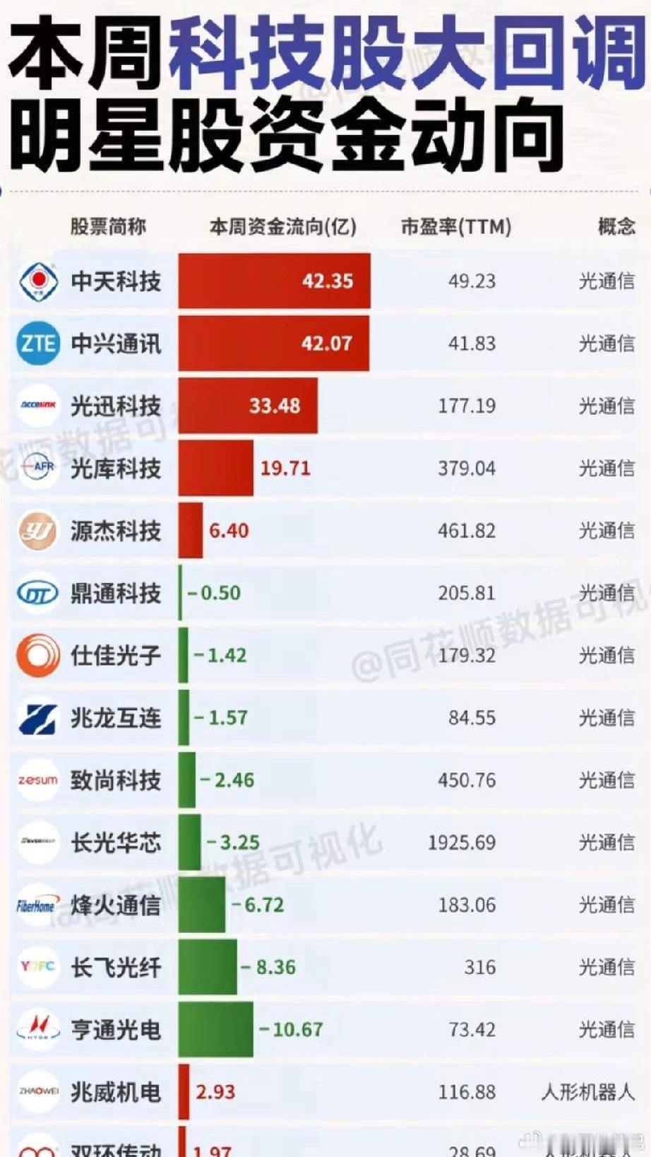 科技板块周度资金严重分化！光通信龙头爆量吸金，多细分个股遭资金集中撤离！本周科技