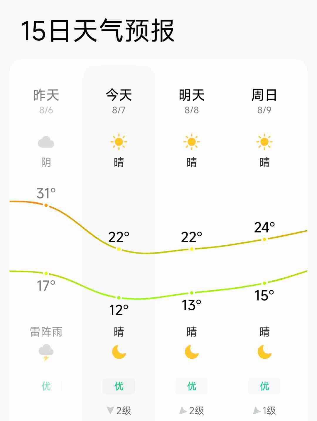 哈尔滨一过立秋气温立马断崖式下跌，早晚温差变大，夜里直接跌到十二三度，中午穿短袖