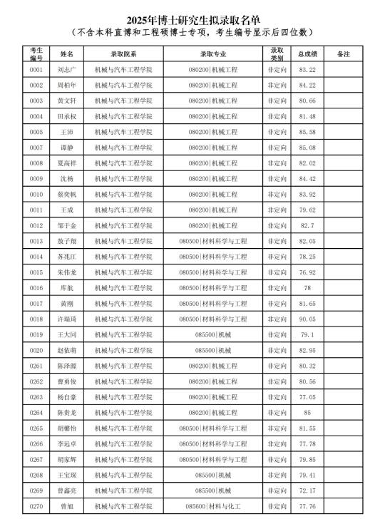 985华南理工25博士拟录取