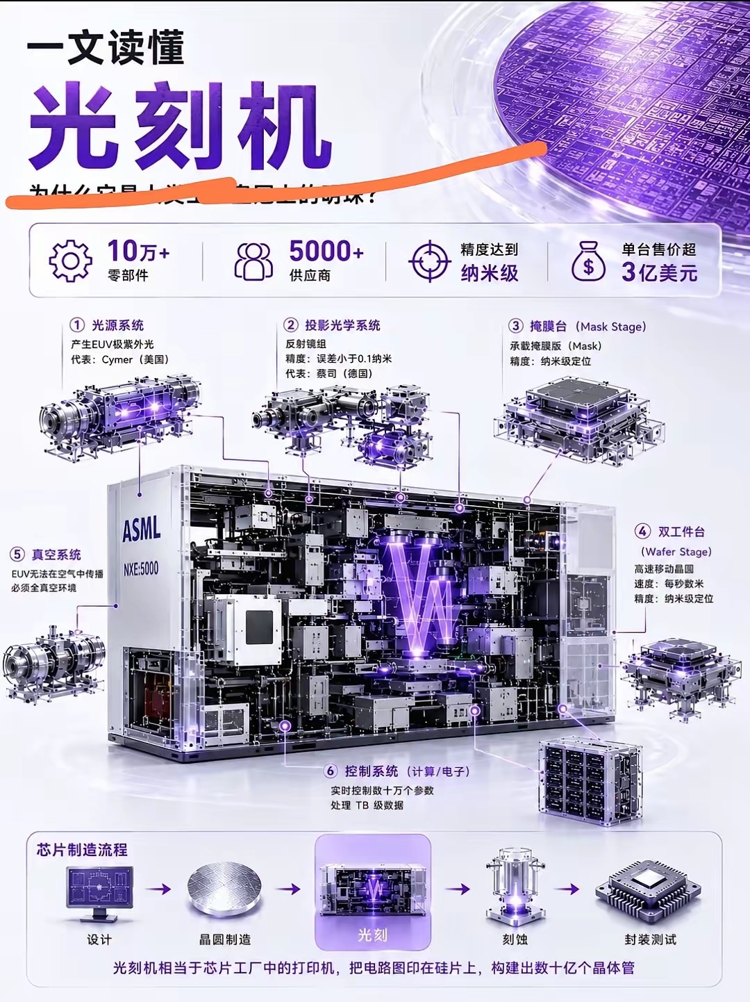 光刻机为什么这么难造 