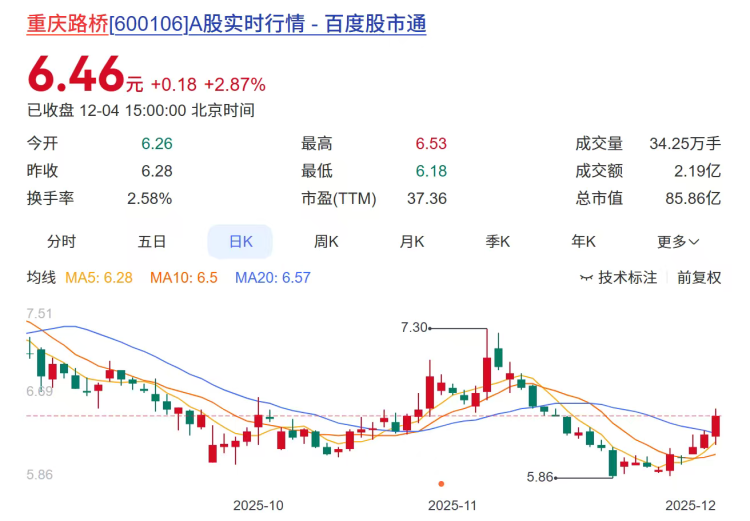 重庆A股19家上涨 国际复材、重庆路桥、康普化学列前三
