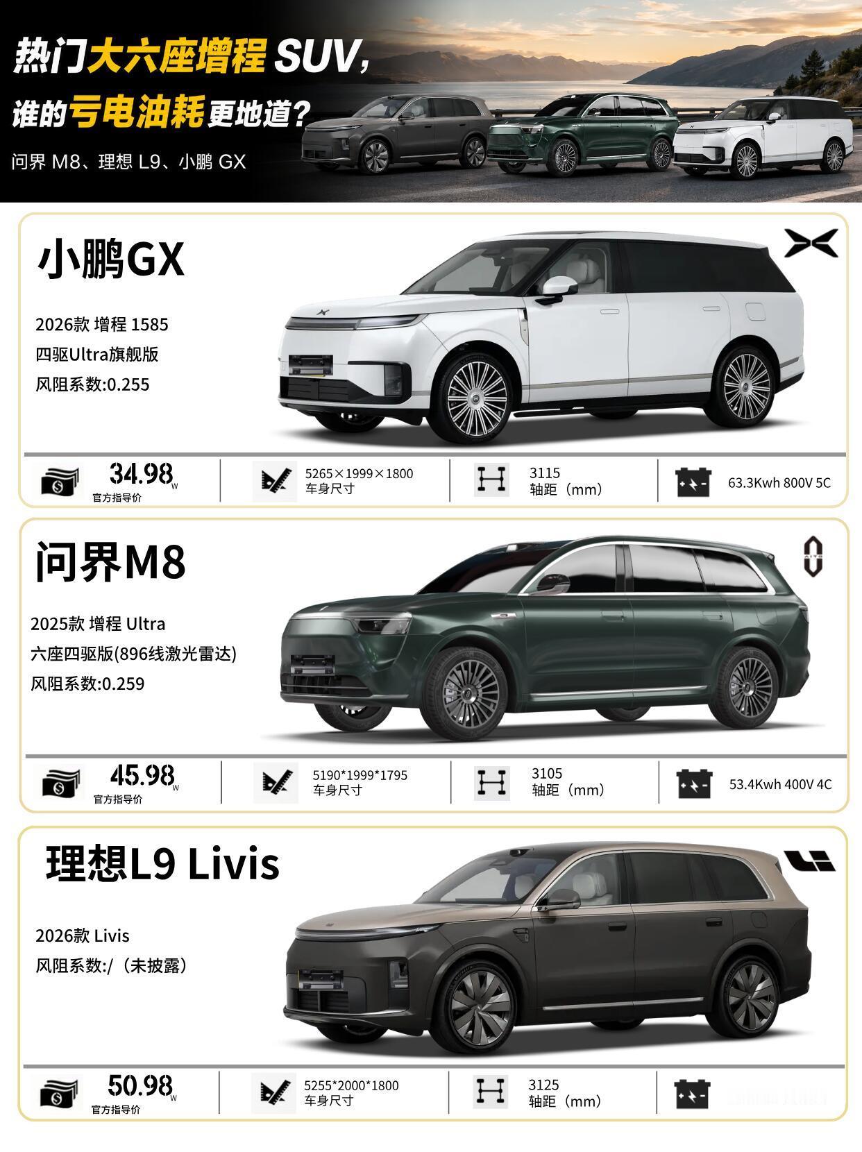 买车要看长久开销，如今各大车企陆续放出增程车型能耗数据，大六座增程SUV的亏电油