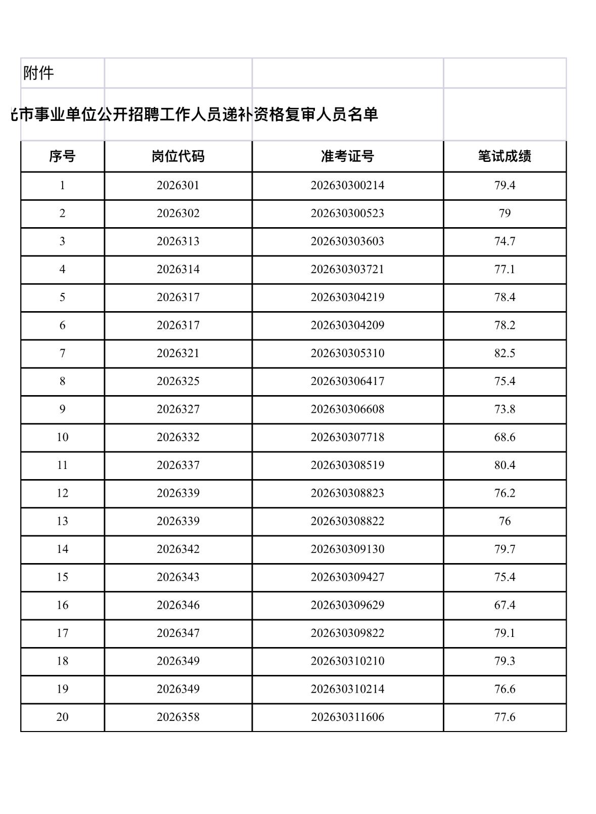 速看！滁州明光事业单位递补资格复审通知

🔸发布单位：明光市人力资源和社会保障