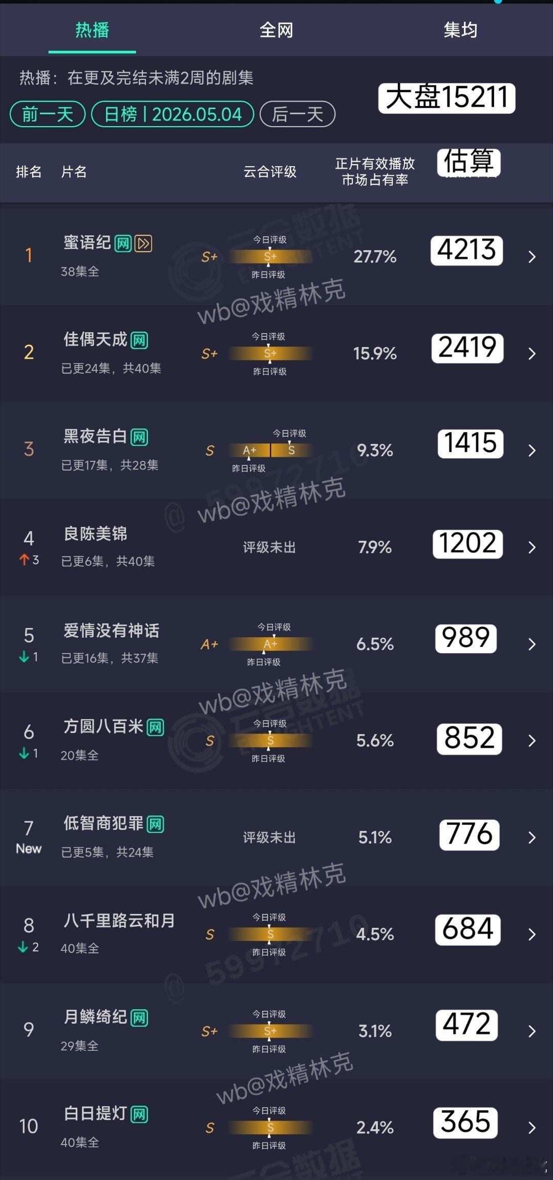 5.04云合估算：良陈美锦次日涨幅仅400+万，凉凉。低智商犯罪首日776万