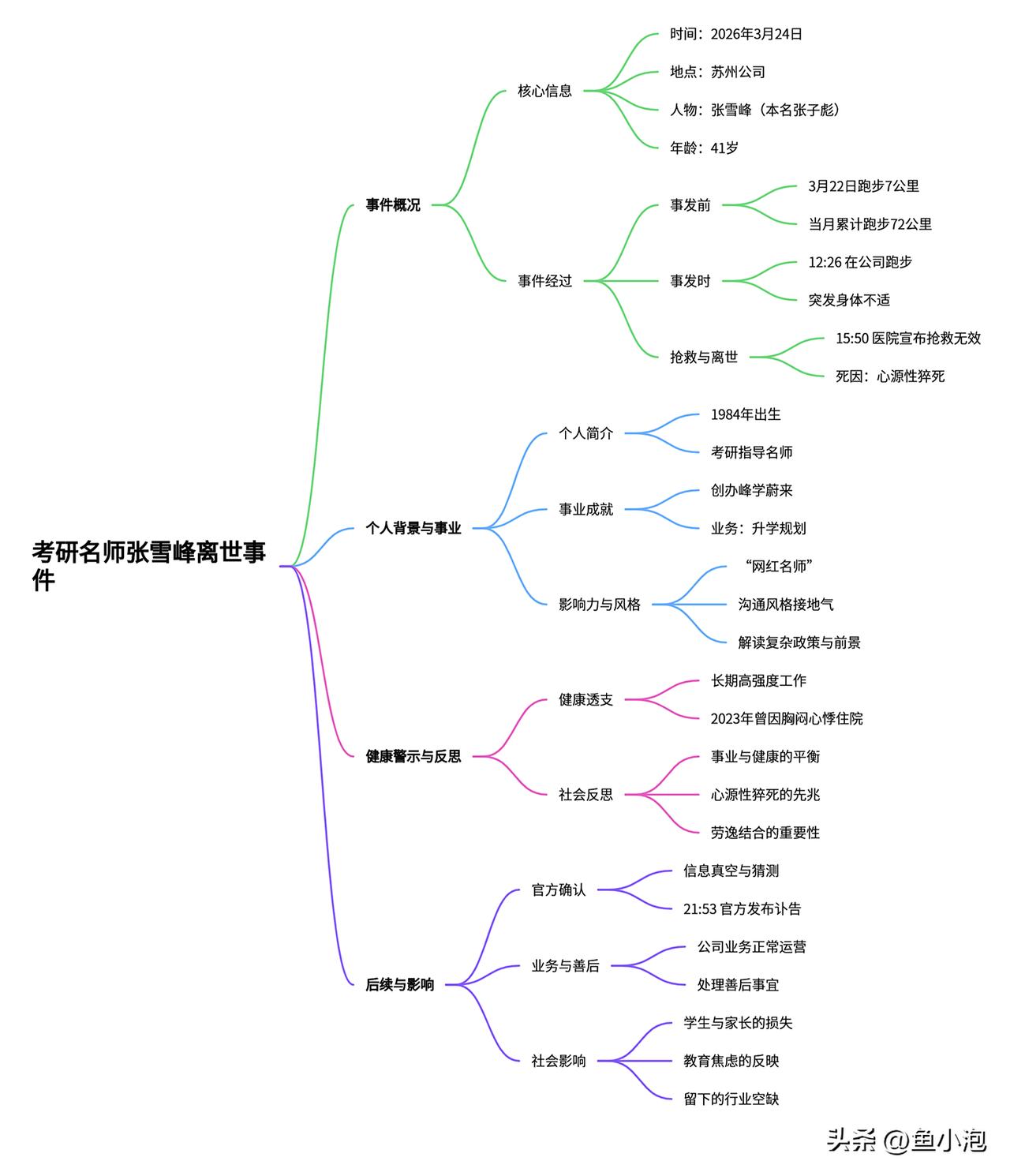 41岁张雪峰猝然离世！长期高压+运动不当，敲响所有人的健康警钟。
考研名师张雪峰