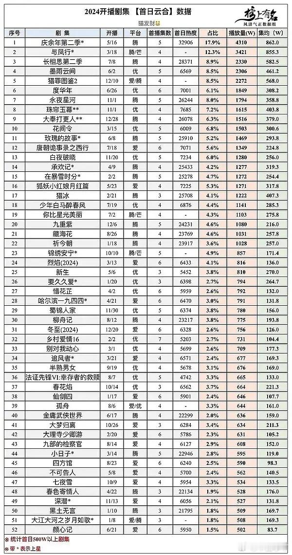 按云合的首日数据来看集均三百万以上算高开，集均600以上算爆开，中午开播的350