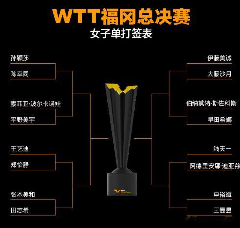孙颖莎首轮对阵陈幸同  WTT女单签表出来了，除了孙颖莎和陈幸同在首轮就相遇，其
