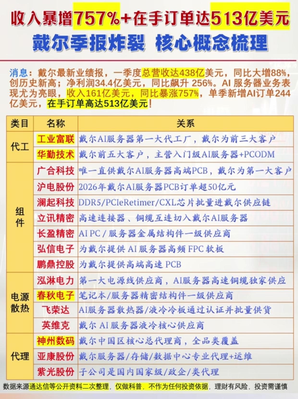 戴尔AI服务器收入暴涨757%！513亿订单背后，A股供应链名单全梳理

戴尔一