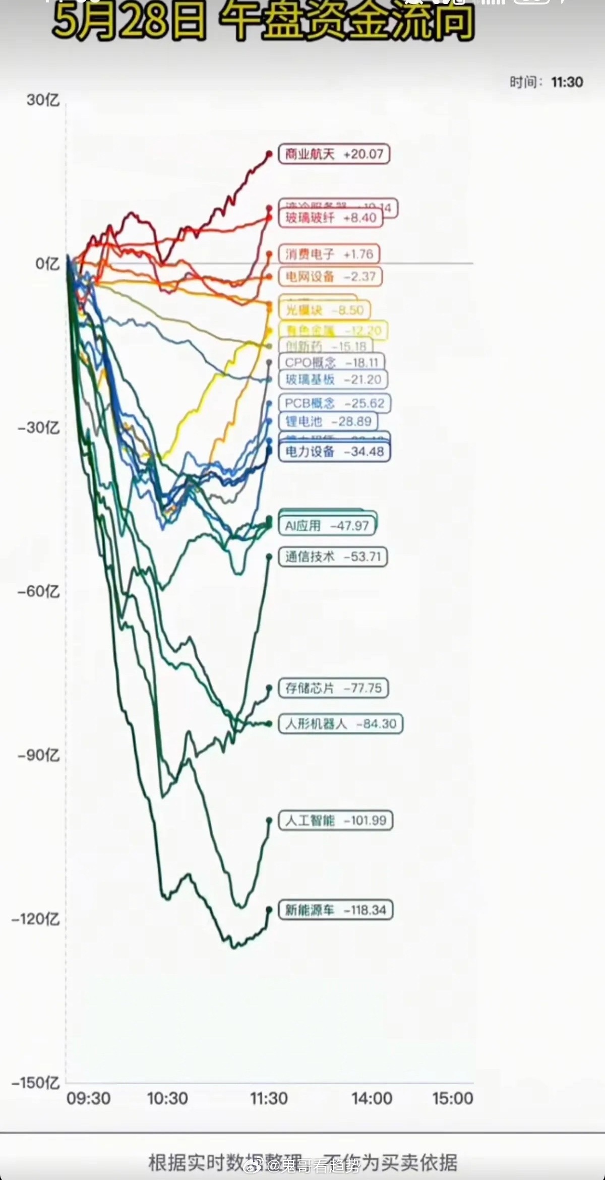 5.28周四  主力大资金：分时流向 监测图！资金抢筹板块：商业航天、液冷服务器