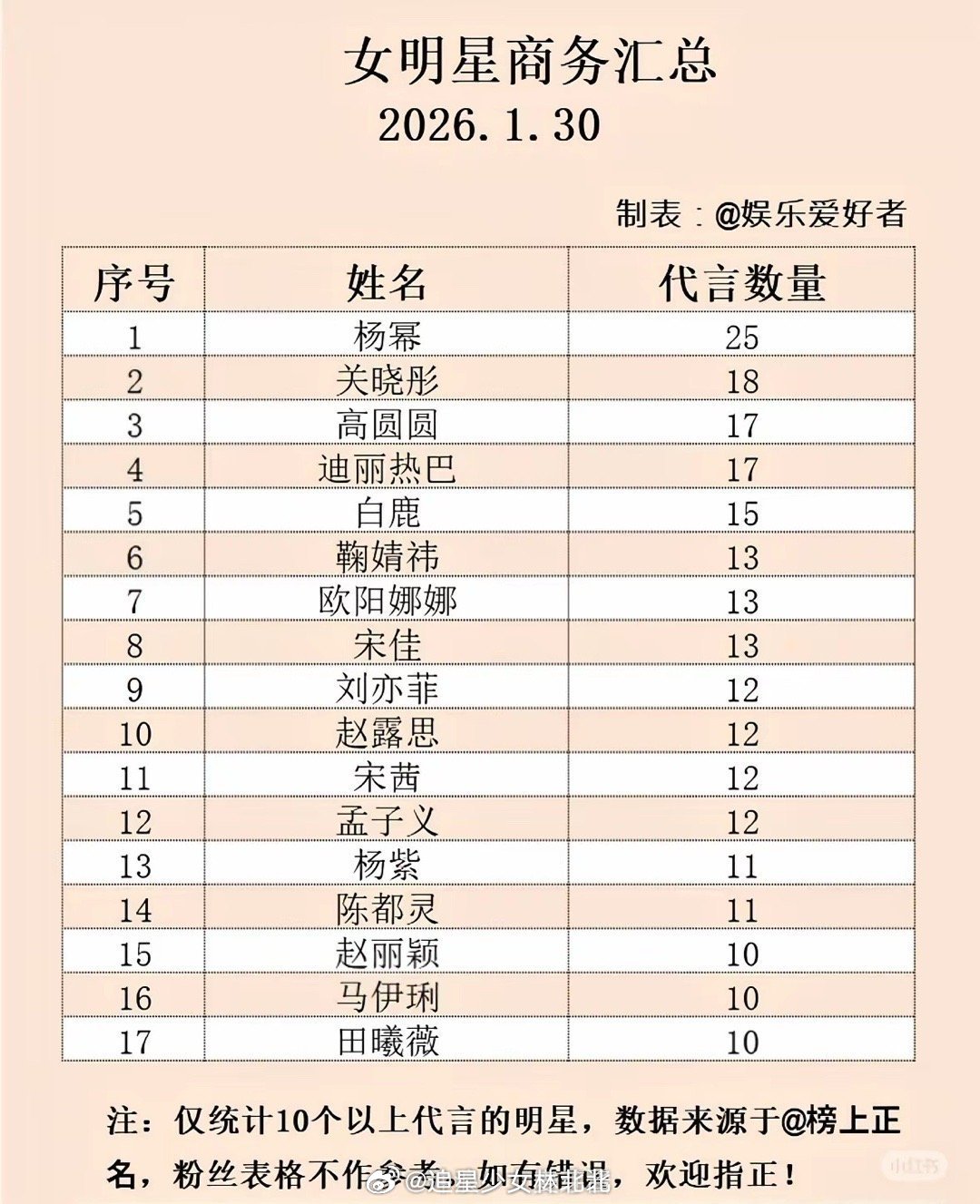 内娱男女明星商务汇总，王一博断层第一，商业价值第八年全内娱top1 