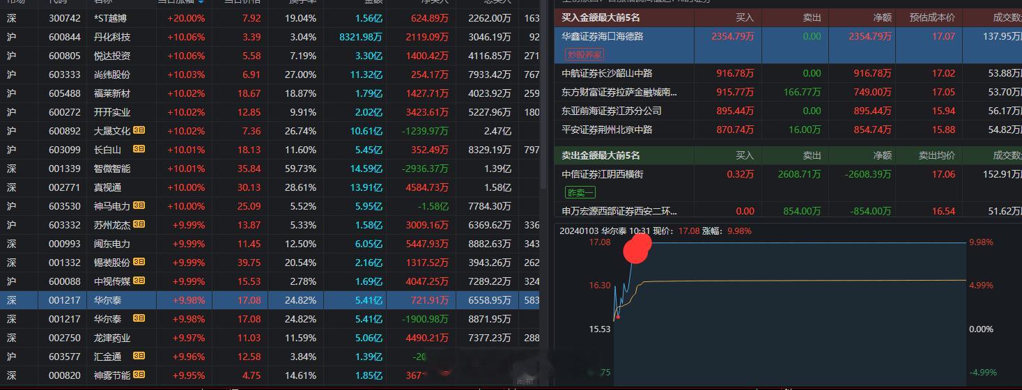 华尔泰今日龙虎榜1大4小，养家大哥领衔主演，旭哥很是喜欢这个量能，明天也是继续看