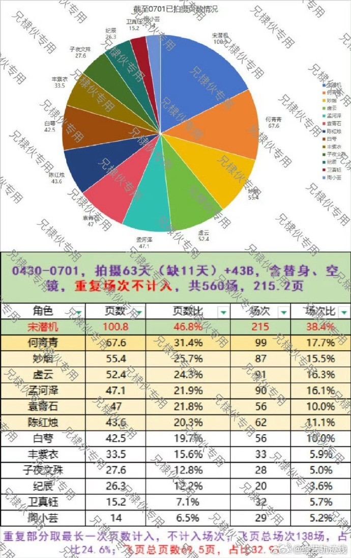 咸鱼飞升剧情中，男主角戏份被大幅削减，配角获得更多镜头。宋潜的戏份占比高达46.