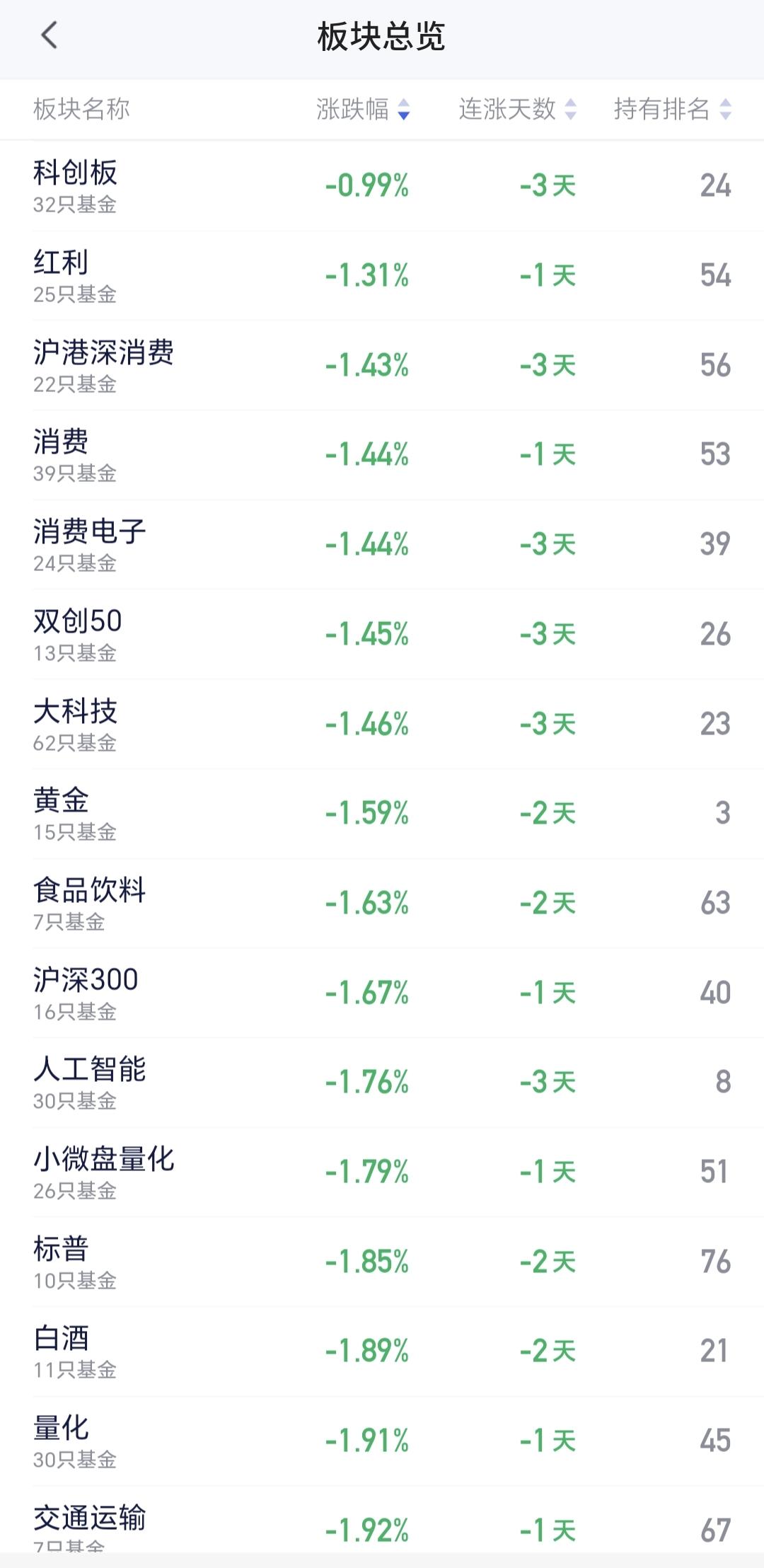 基金：进场抄底这样的板块，很容易被抄家
科创板上周五也是下跌，板块下跌了0.99