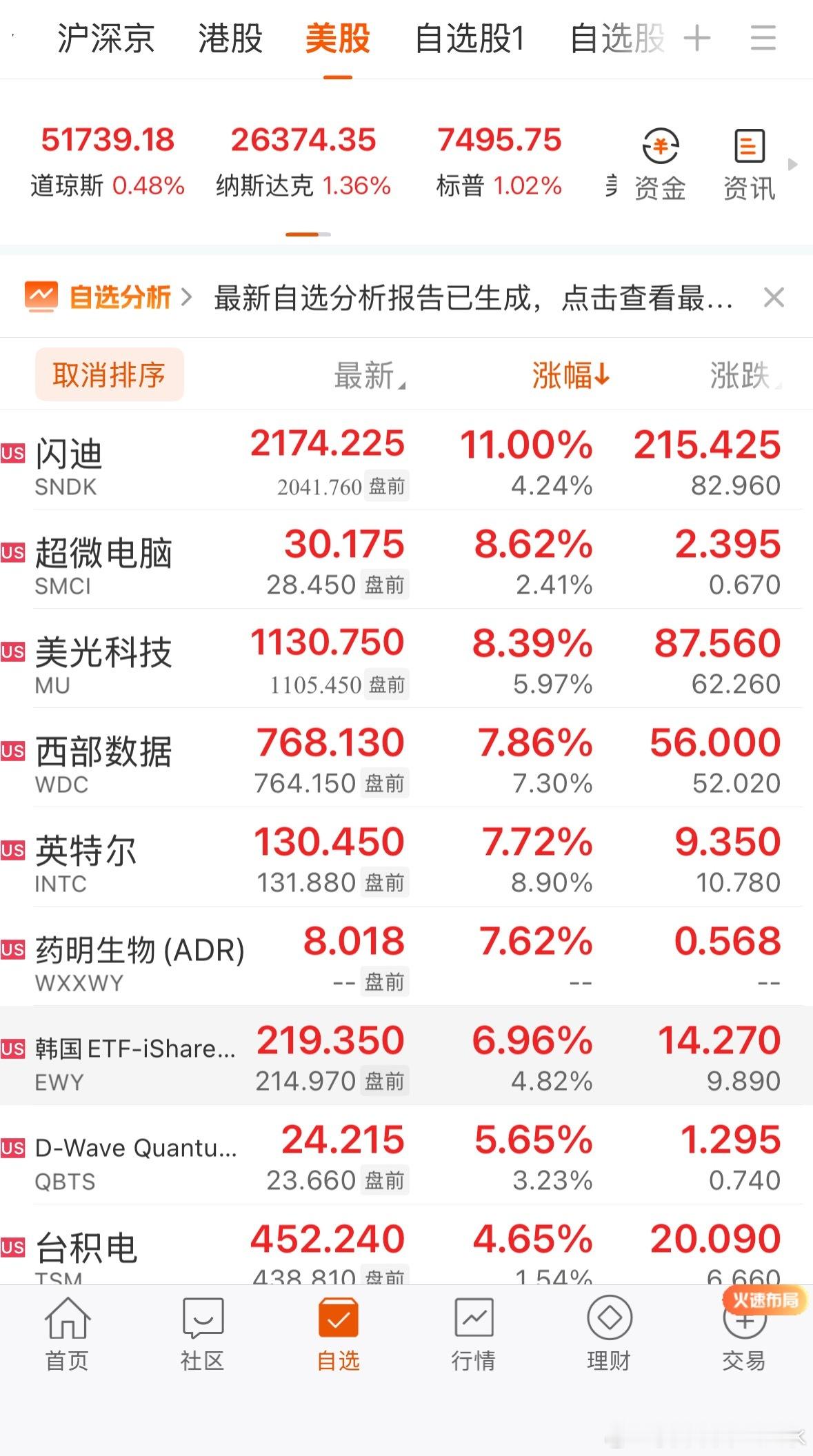 美股还在大涨，存储科技暴涨，日韩今天也新高了，韩国etf目前大涨7%，所以，节日