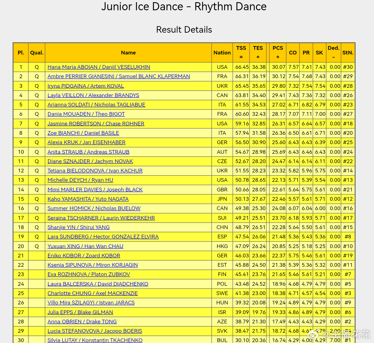 2026花样滑冰世青赛  冰舞韵律舞结束：中国组合殷善洁/杨士锐排名第十八 