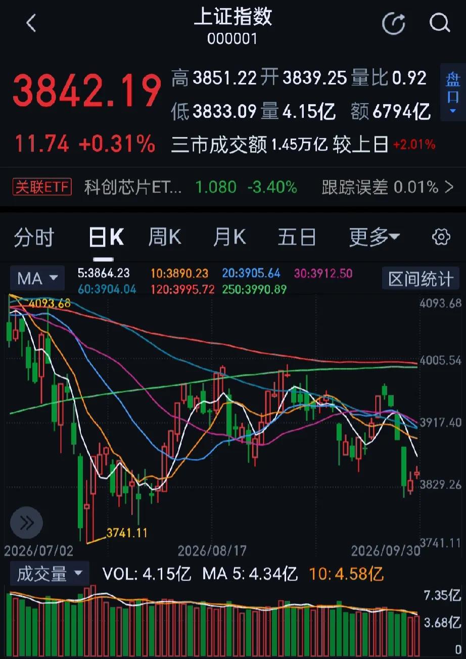 今天是国庆长假前最后一个交易日，A股分化，双创指数高开低走，沪指红盘震荡，下跌个