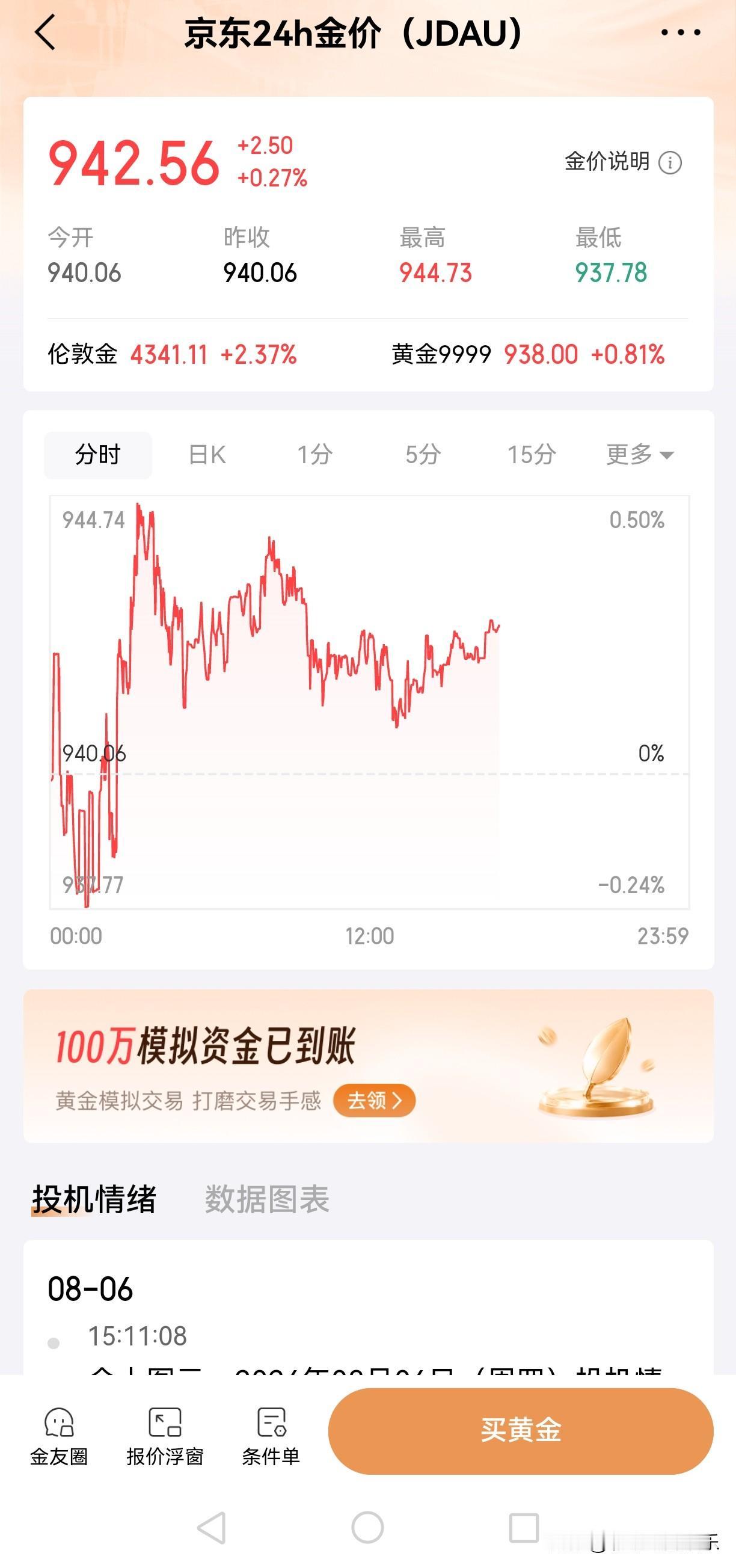 8月8日，金价今天942，涨势很猛压都压不住，家族群炸了锅，表嫂大腿都拍肿了，应