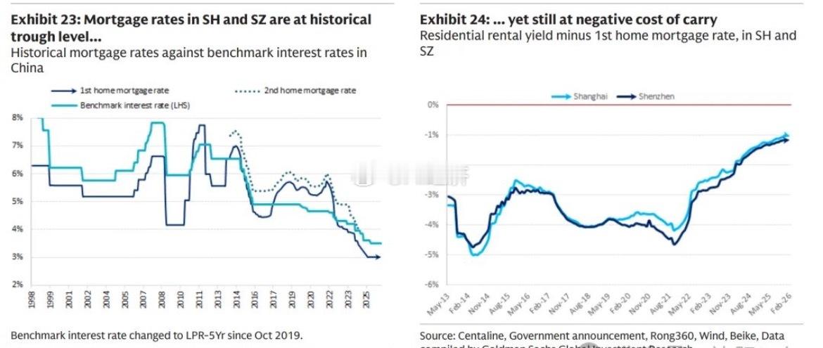 高盛（《中国房地产：在一线城市迎来转机前进行布局》    尽管抵押贷款利率已降至