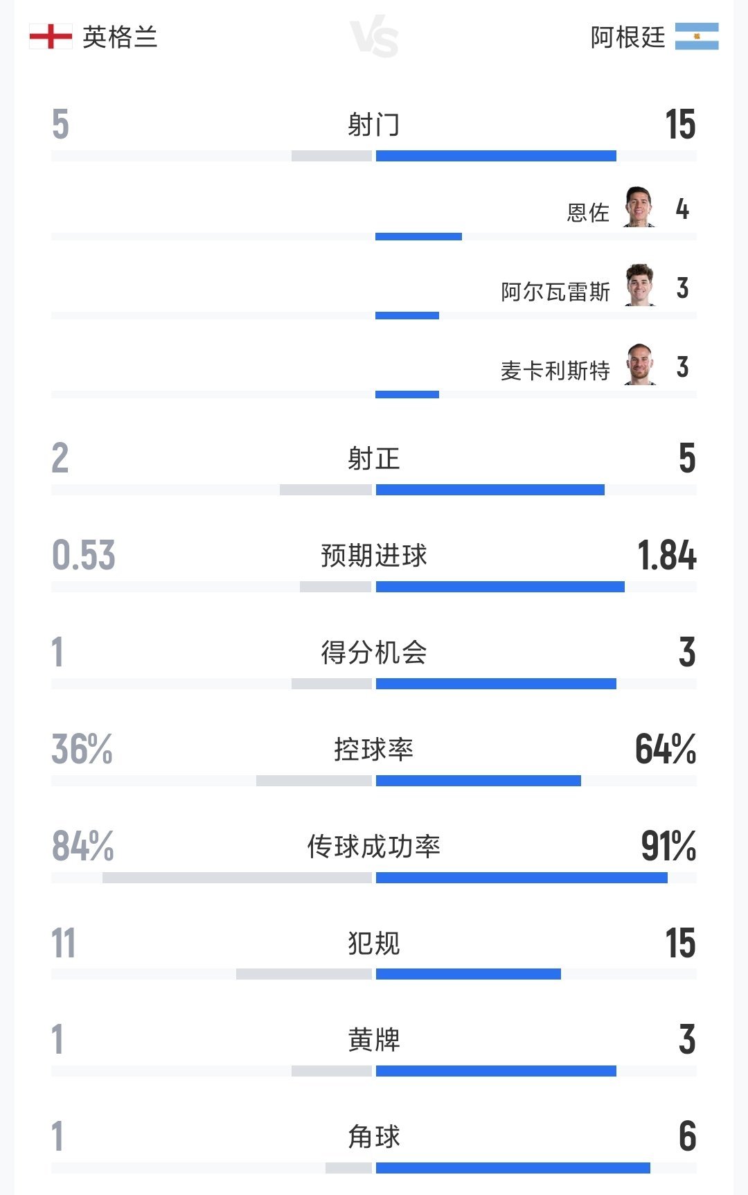 英格兰vs阿根廷这场球戏剧性，紧张到释放。战术上英格兰完败，数据被碾压上半场就是
