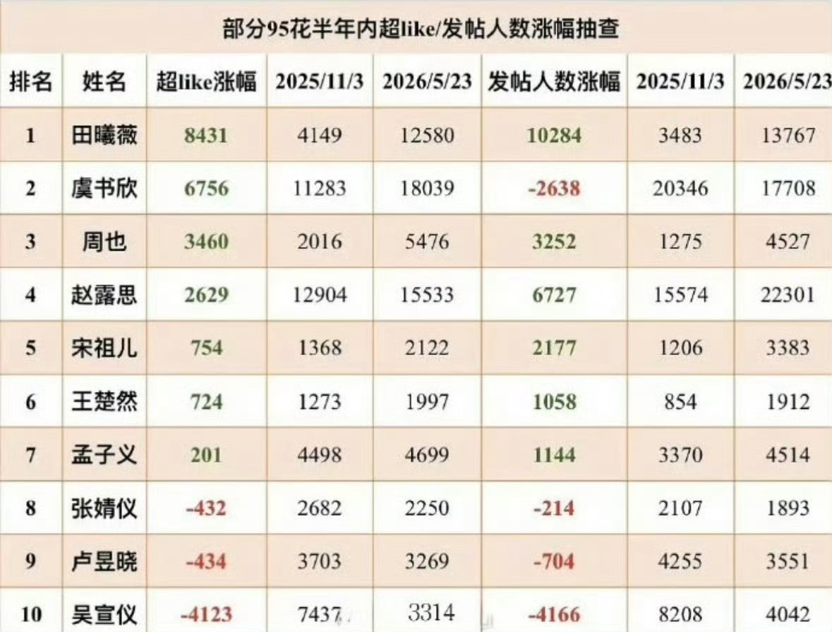 95花超like涨幅排名95花超like涨幅新生代小花竞争氛围浓厚，超like数