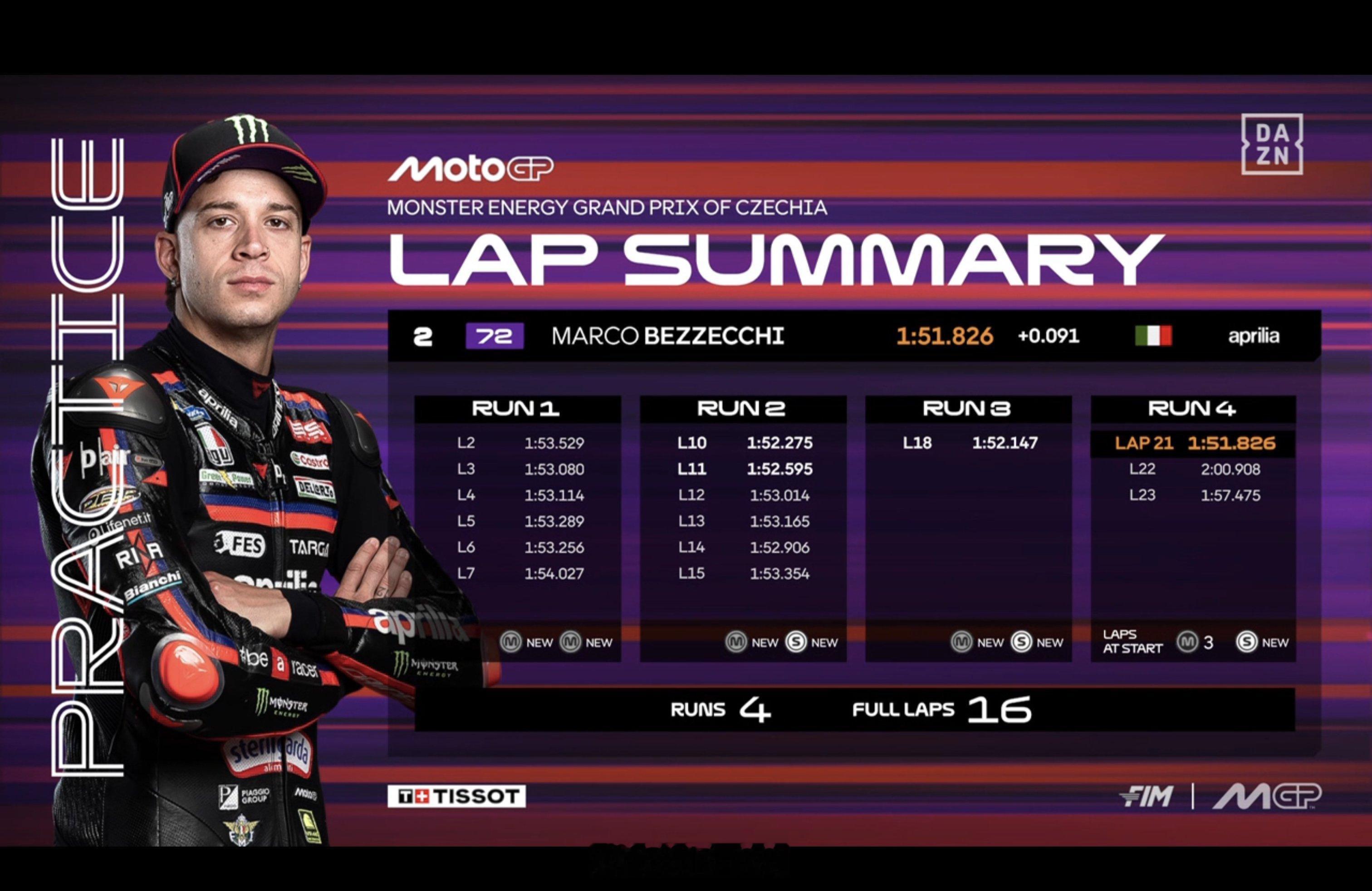 Marco Bezzecchi的冲刺模拟数据VR46学院motogp