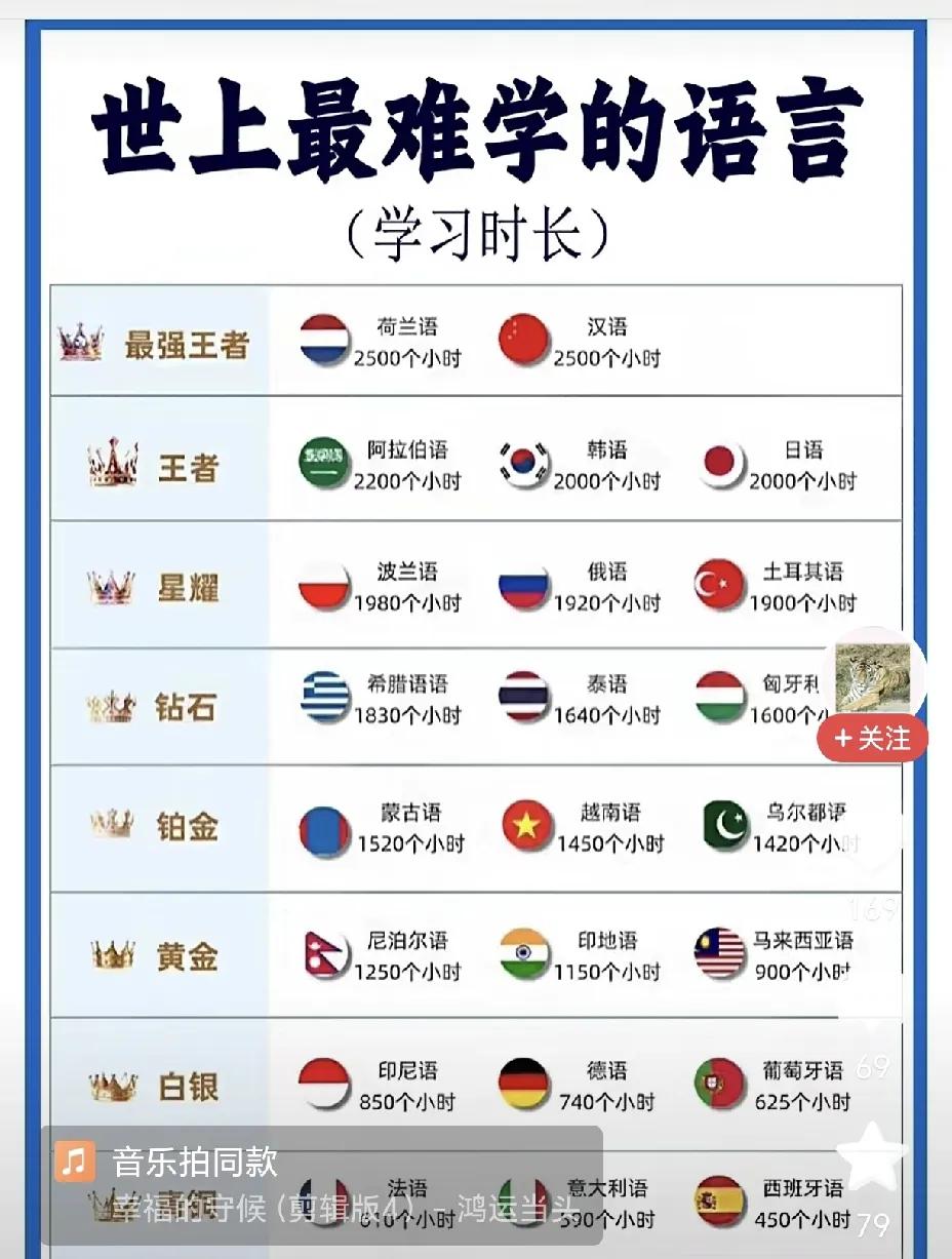 汉族原来是世界上公认最难学的语言，而以前让我们学的极其难受的英语、美语原来是比较