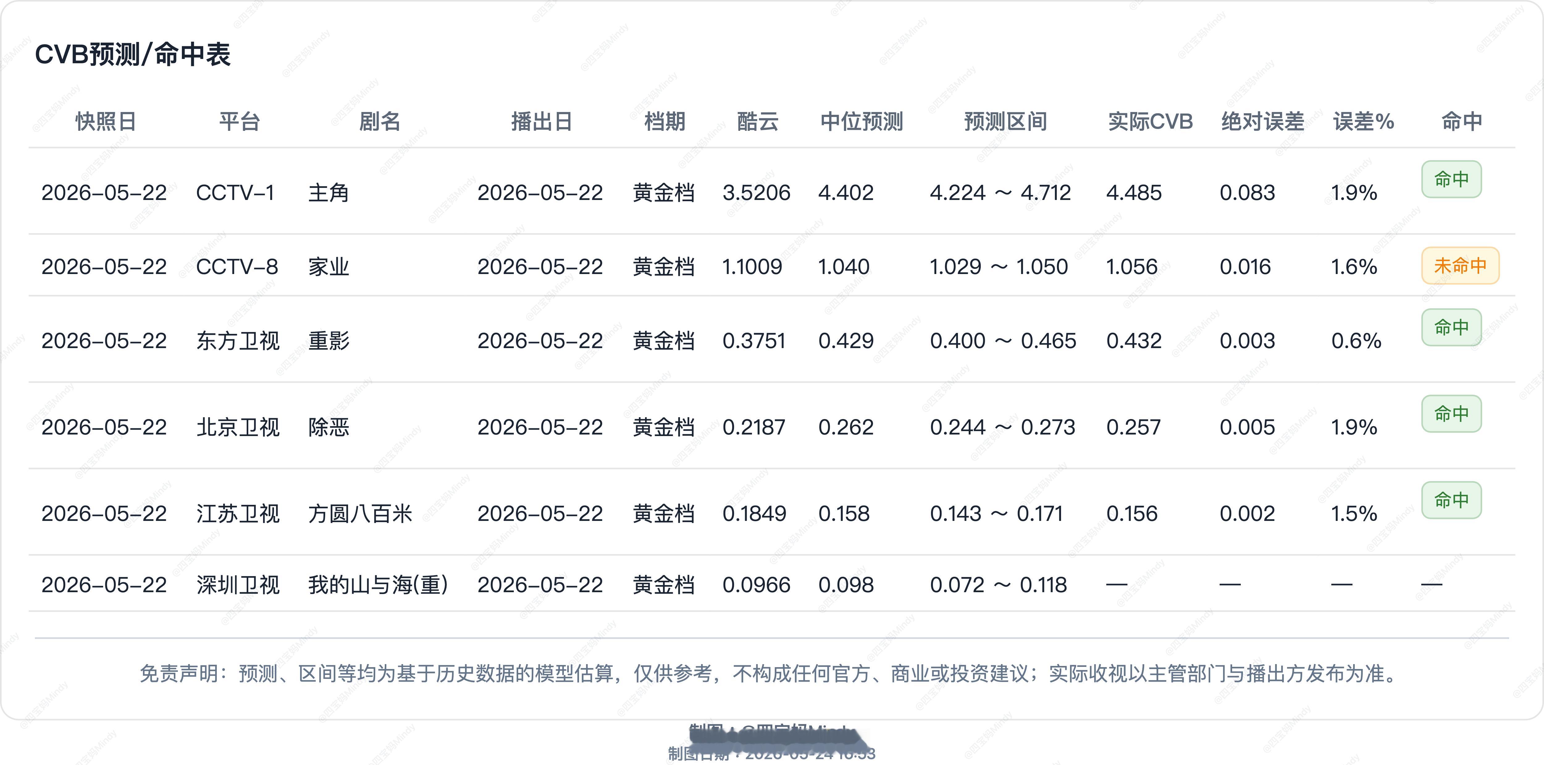 5.22 CVB收视率验证在播剧：主角、家业、重影、除恶、良陈美锦(停) 、雨霖