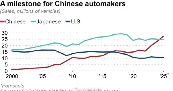 中国车企2025年有望登顶全球新车销量榜首，终结日企二十余年霸主地位