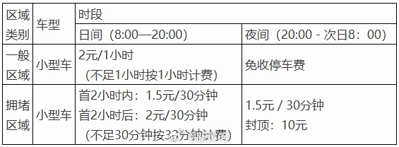 【#济南拟按区域停车差别化收费#】为缓解城市停车难、行车难问题，加强价格杠杆作用