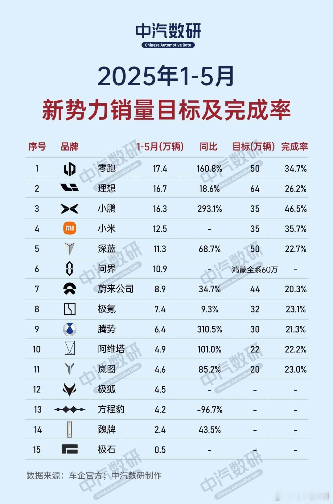 零跑 5 月交付量 45,067 辆，今年累计交付量 173,658 辆，从销量
