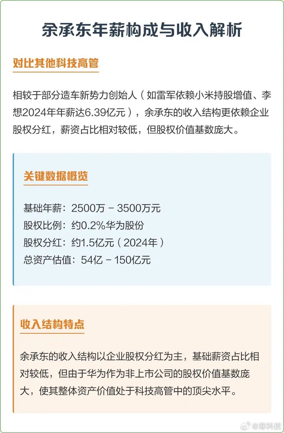 2024年股权余承东点分红约1.5亿，加上持股和其他资产，总价值大概54亿到15