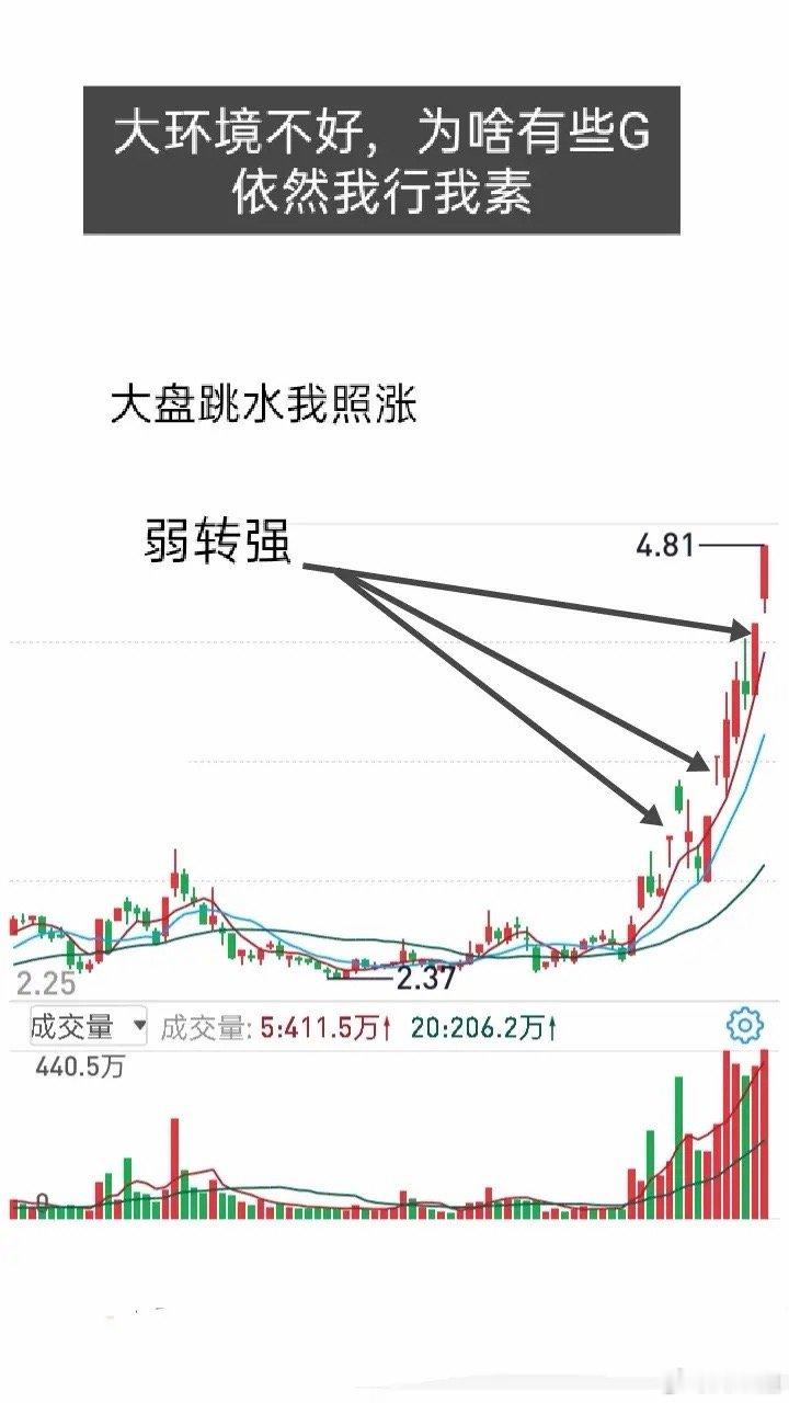 目前大盘整体向下调整，绝大多数个股跟随下跌，但总有一部分个股能走出独立行情，逆势