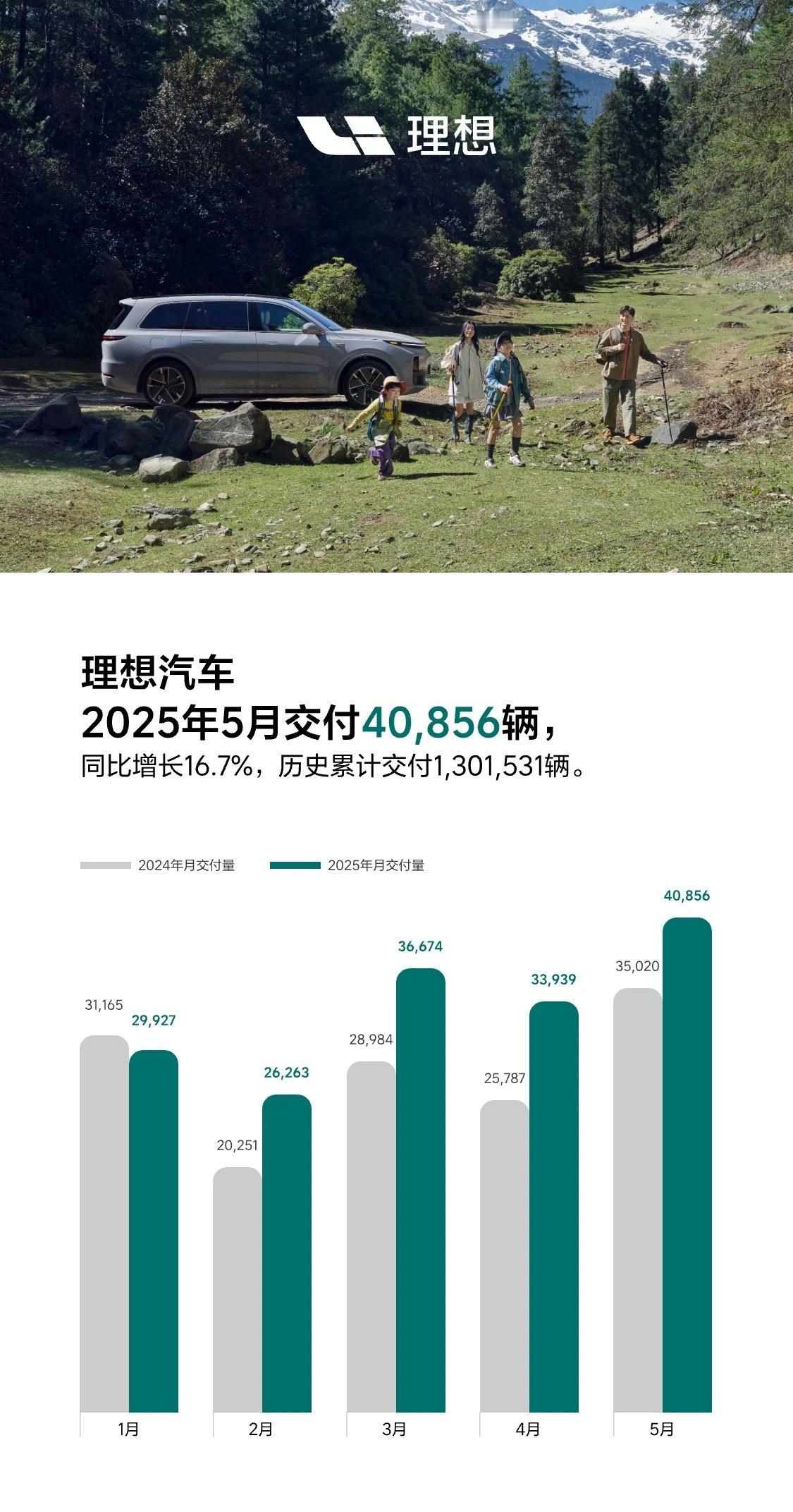 2025年5月，理想汽车交付新车40,856辆，同比增长16.7%。截至5月31