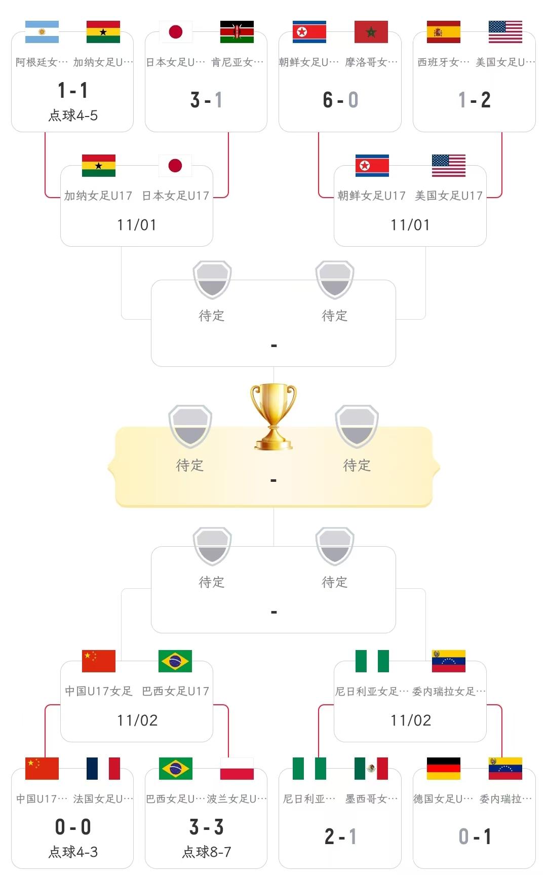 U-17女足世界杯八强对阵出炉，亚洲三队期待继续携手晋级，欧洲全部出局：中国迎战