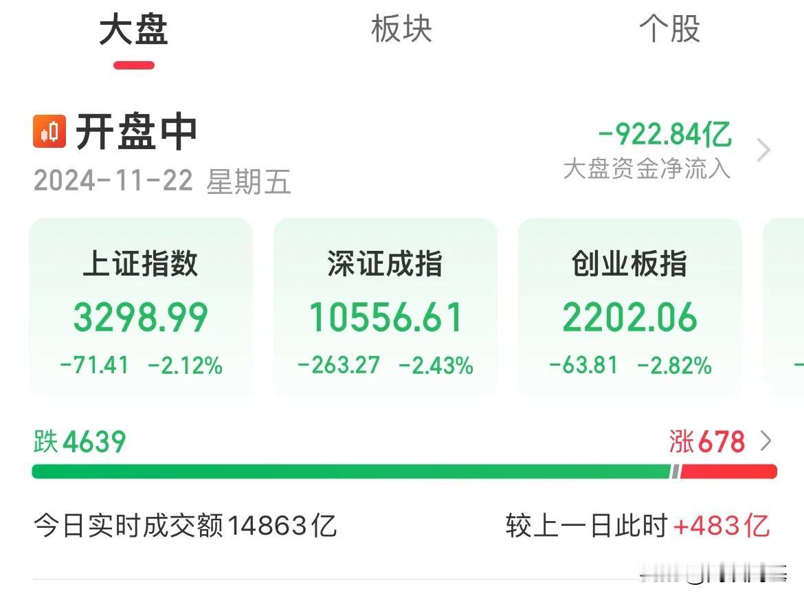 渡劫开始了！上证失守3300点，指数午后全线下挫，集体跌幅超2%，内资疯狂流出超