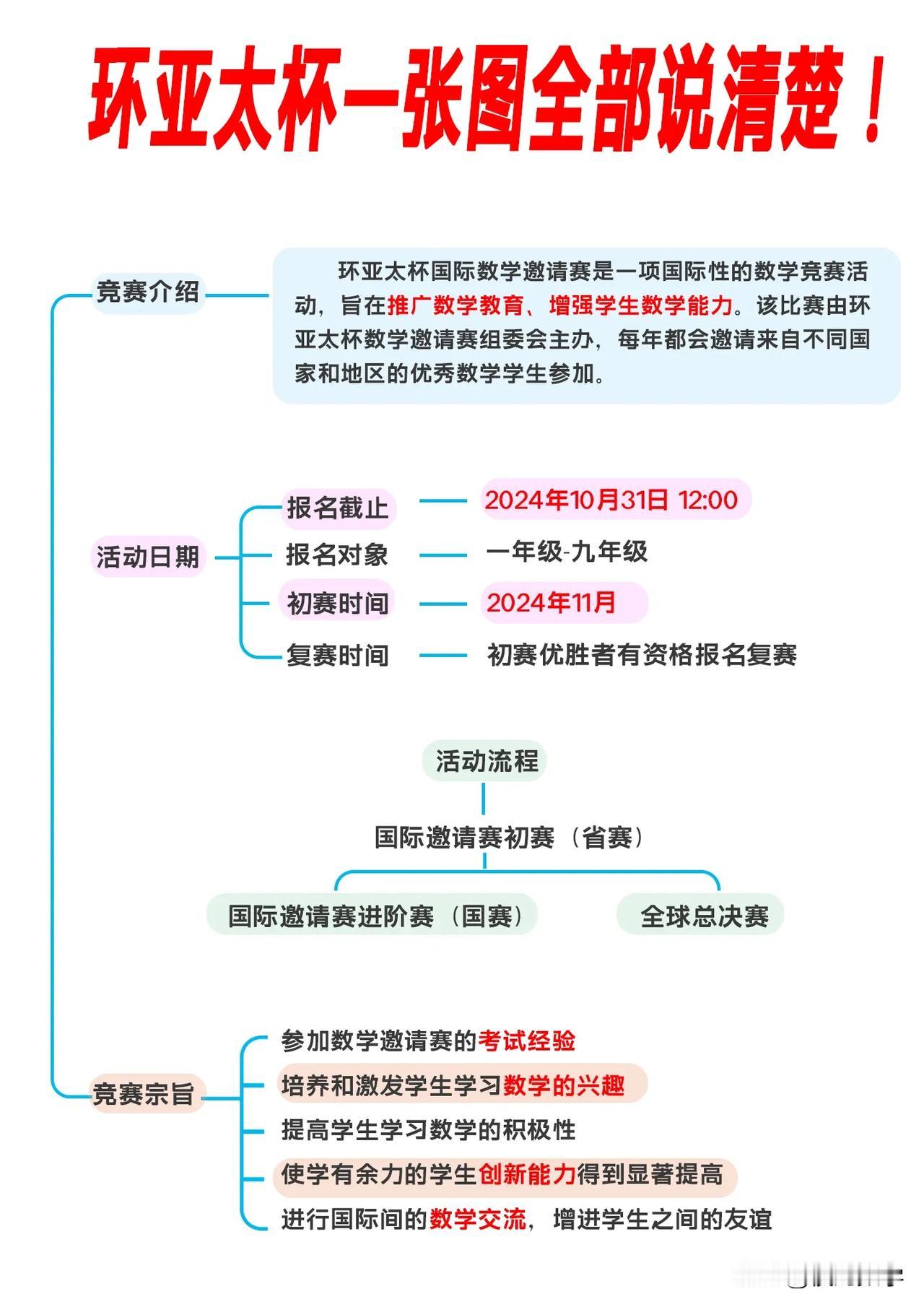 今天终于把2024年环亚太数学竞赛考试情况讲清楚了
1.环亚太数学竞赛简介、考试