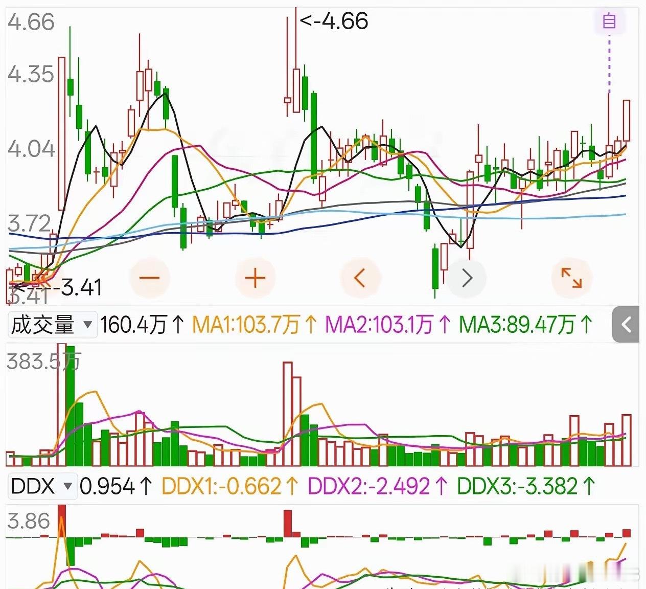 发现一个底部适合中线的千里马