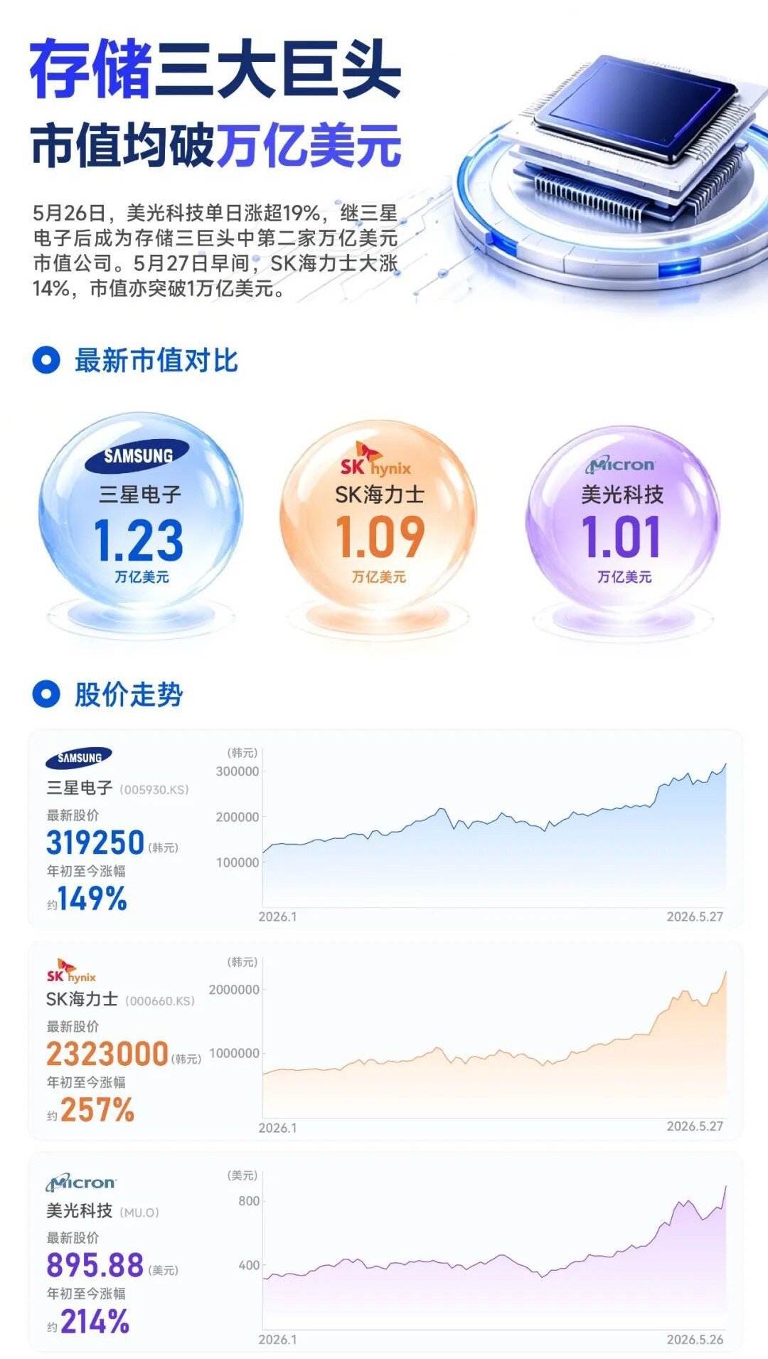 【全球存储三巨头，集体跻身“万亿美元市值俱乐部”】存储三巨头市值均破万亿美元 5