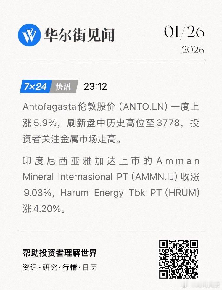 Antofagasta伦敦股价（ANTO.LN）一度上涨5.9%，刷新盘中历史高