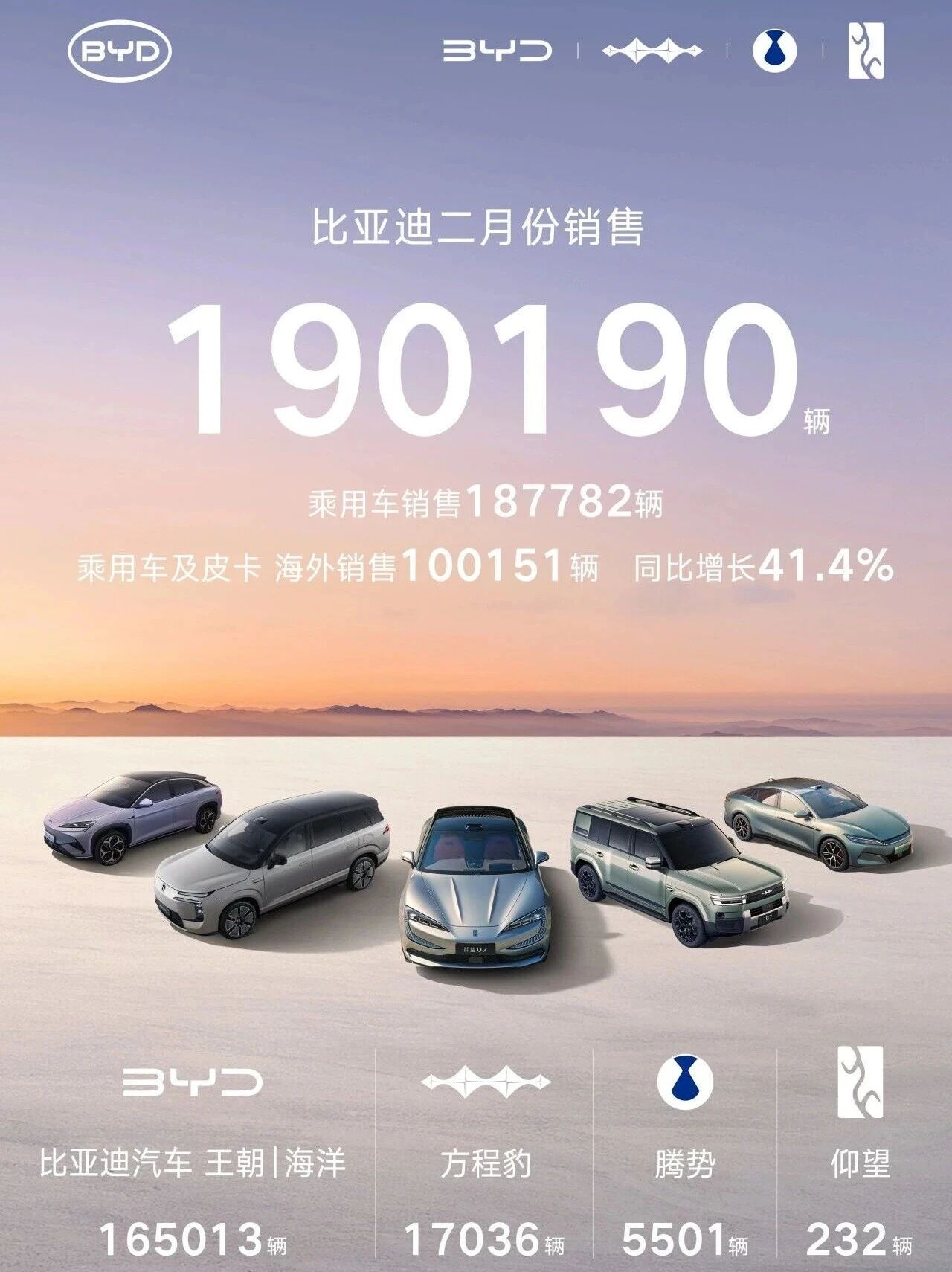 海外市场刻不容缓，现在开始起步的绝对已经晚了，比亚迪这俩月的销量就是最好的证明，