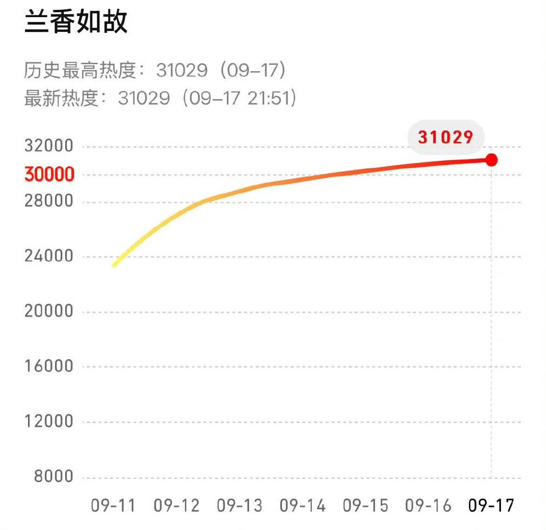 兰香如故热度31000兰香如故31000 哇趣！兰香如故热度31000，好牛啊！