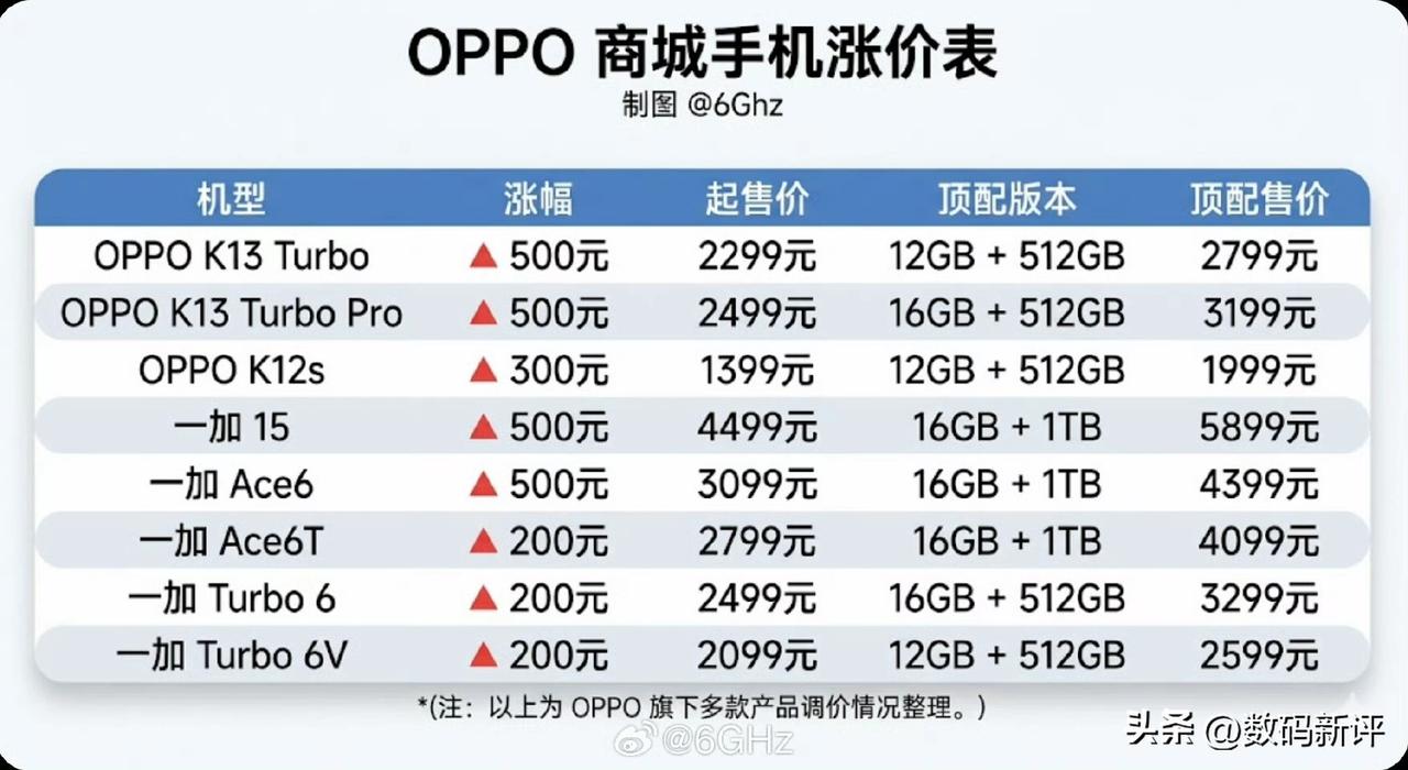 OPPO系目前机型最高涨价500！一加15的1TB顶配版本已经来到5899了！起