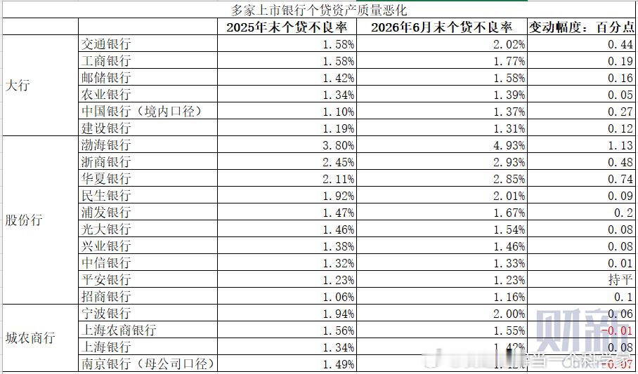 个贷不良普遍上升。 ​​​