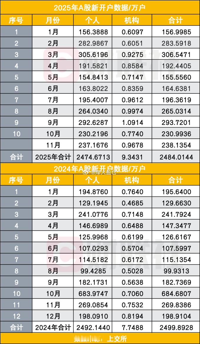 2025年11月A股新开户238万户，环比10月231万户增长3%，2025年前