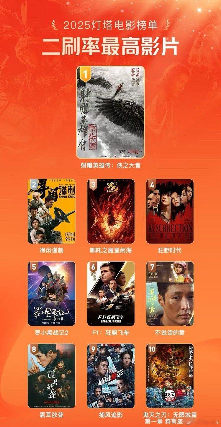 2025二刷率最高的影片：《射雕英雄传侠之大者》《得闲谨制》《哪吒之魔童闹海》《