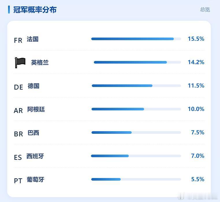 C罗回应葡萄牙爆冷战平 现在第一轮比赛强队基本都出了，我们对这个世界杯的强队进行