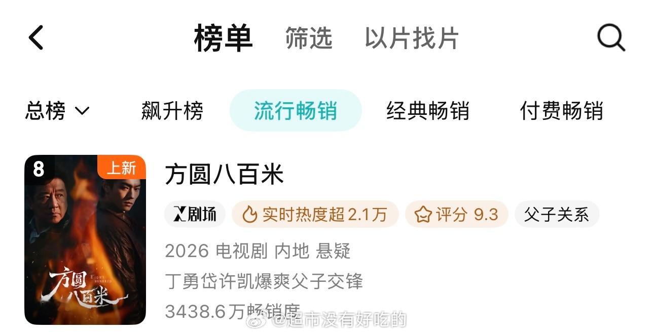 许凯《方圆八百米》播出第8天腾讯流行畅销榜来到第8啦无宣发，全靠粉丝和自来水安利