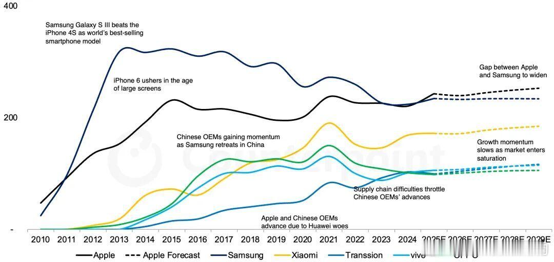 苹果10月全球手机份额飙至24.2%Counterpoint 预测苹果 2025